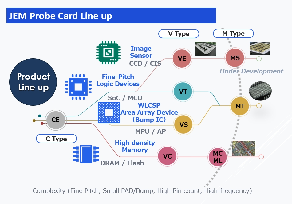 JEM Probe Card Line up