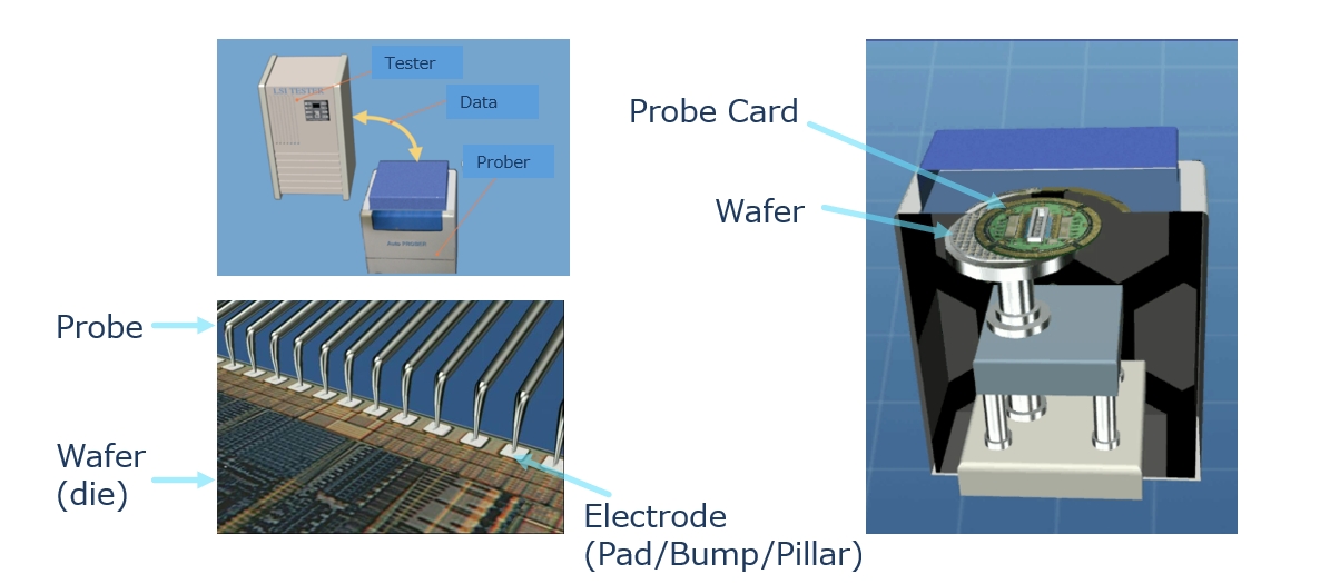 Wafer Probing Test